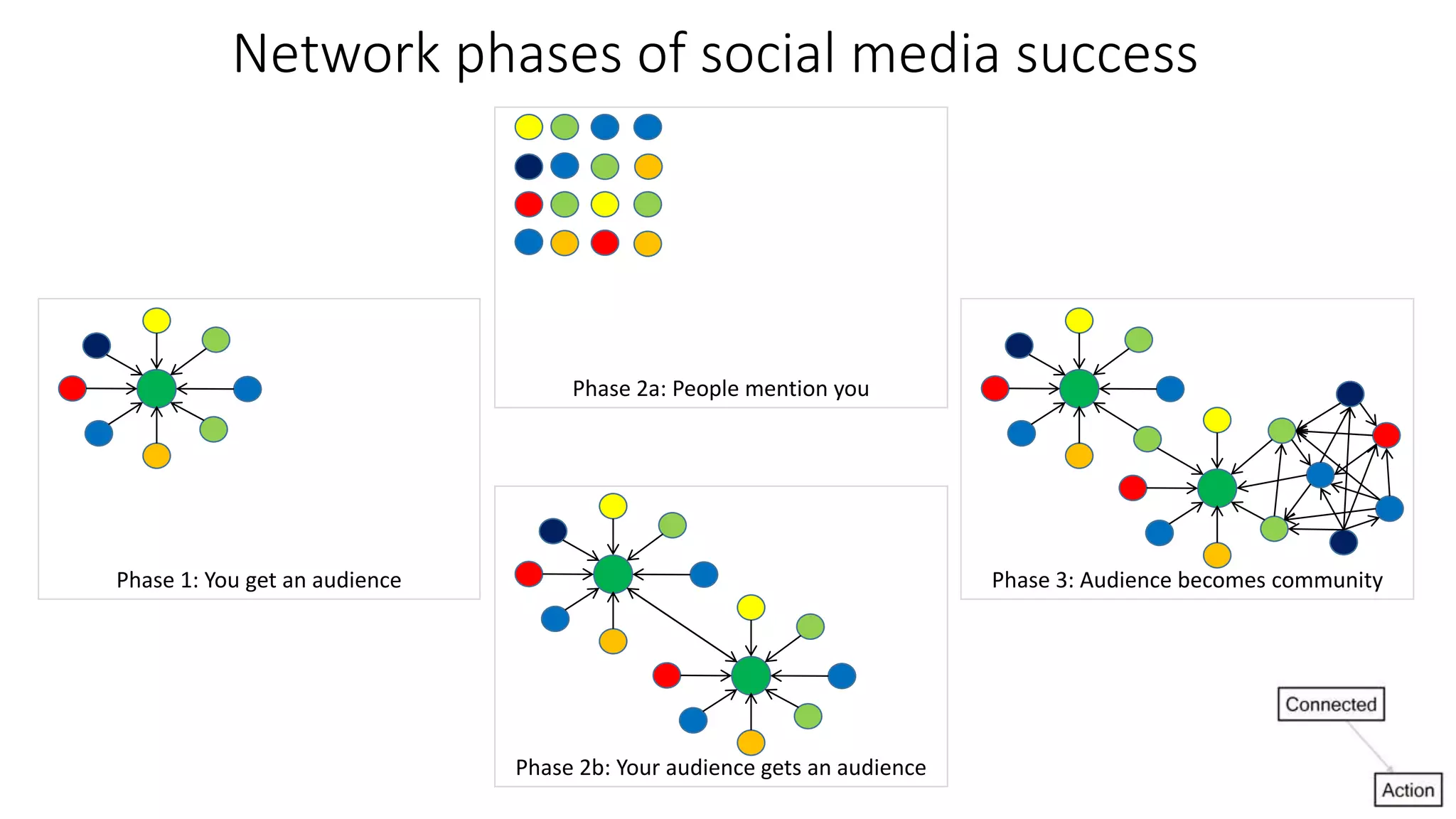 Network phases of social media success
Phase 1: You get an audience
Phase 2b: Your audience gets an audience
Phase 3: Audience becomes community
Phase 2a: People mention you
 