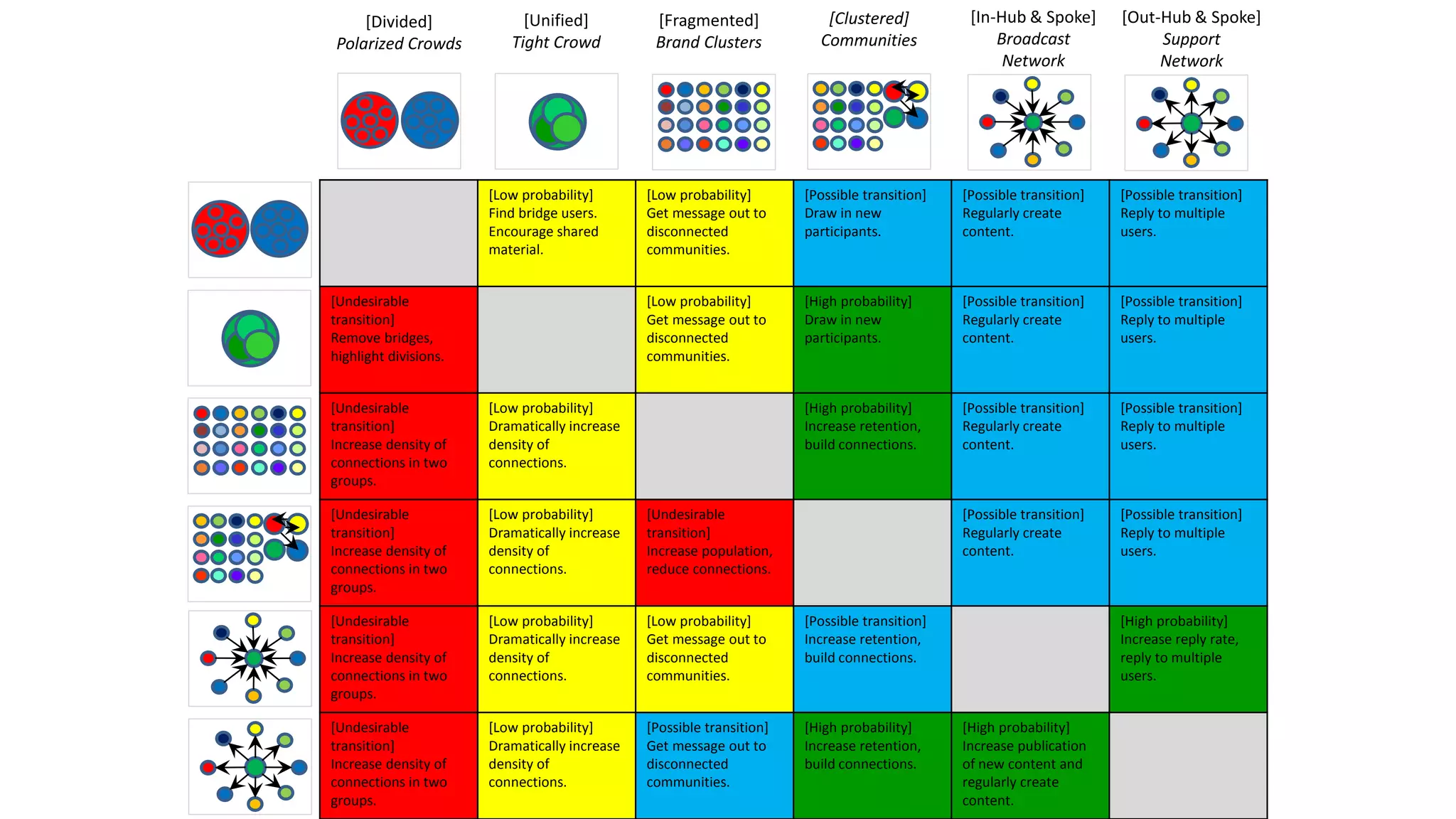 [Divided]
Polarized Crowds
[Unified]
Tight Crowd
[Fragmented]
Brand Clusters
[Clustered]
Communities
[In-Hub & Spoke]
Broadcast
Network
[Out-Hub & Spoke]
Support
Network
[Low probability]
Find bridge users.
Encourage shared
material.
[Low probability]
Get message out to
disconnected
communities.
[Possible transition]
Draw in new
participants.
[Possible transition]
Regularly create
content.
[Possible transition]
Reply to multiple
users.
[Undesirable
transition]
Remove bridges,
highlight divisions.
[Low probability]
Get message out to
disconnected
communities.
[High probability]
Draw in new
participants.
[Possible transition]
Regularly create
content.
[Possible transition]
Reply to multiple
users.
[Undesirable
transition]
Increase density of
connections in two
groups.
[Low probability]
Dramatically increase
density of
connections.
[High probability]
Increase retention,
build connections.
[Possible transition]
Regularly create
content.
[Possible transition]
Reply to multiple
users.
[Undesirable
transition]
Increase density of
connections in two
groups.
[Low probability]
Dramatically increase
density of
connections.
[Undesirable
transition]
Increase population,
reduce connections.
[Possible transition]
Regularly create
content.
[Possible transition]
Reply to multiple
users.
[Undesirable
transition]
Increase density of
connections in two
groups.
[Low probability]
Dramatically increase
density of
connections.
[Low probability]
Get message out to
disconnected
communities.
[Possible transition]
Increase retention,
build connections.
[High probability]
Increase reply rate,
reply to multiple
users.
[Undesirable
transition]
Increase density of
connections in two
groups.
[Low probability]
Dramatically increase
density of
connections.
[Possible transition]
Get message out to
disconnected
communities.
[High probability]
Increase retention,
build connections.
[High probability]
Increase publication
of new content and
regularly create
content.
 