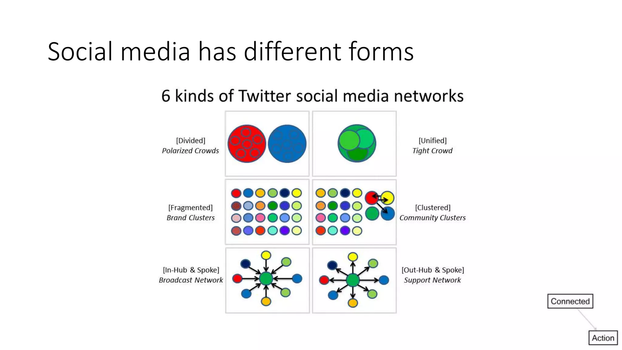 Social media has different forms
 