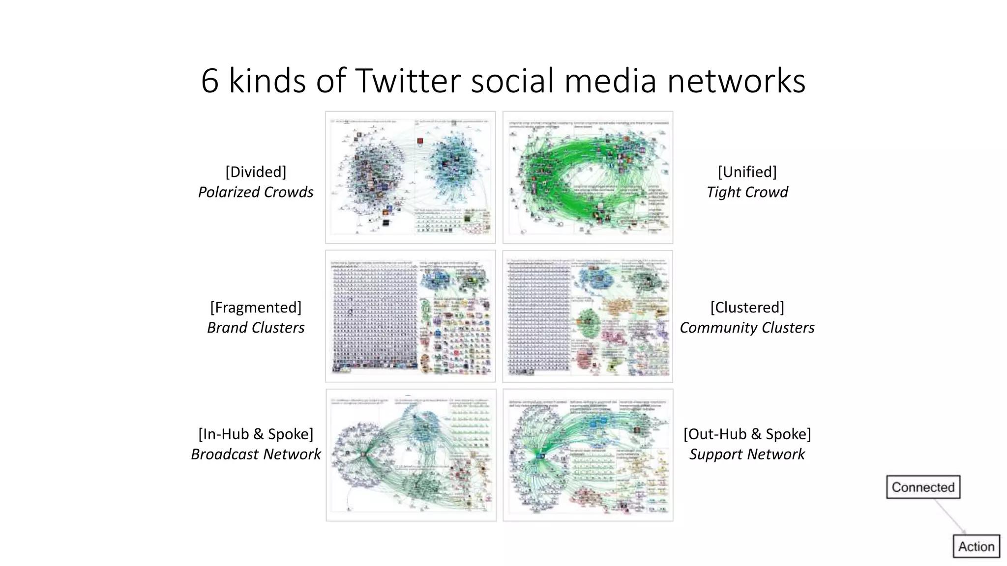 [Divided]
Polarized Crowds
[Unified]
Tight Crowd
[Fragmented]
Brand Clusters
[Clustered]
Community Clusters
[In-Hub & Spoke]
Broadcast Network
[Out-Hub & Spoke]
Support Network
6 kinds of Twitter social media networks
 
