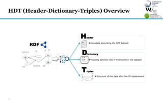 11
HDT (Header-Dictionary-Triples) Overview
RDF
Header
Dictionary
Triples
1 aa..
2 ab..
3 bu ..
metadata describing the R...
