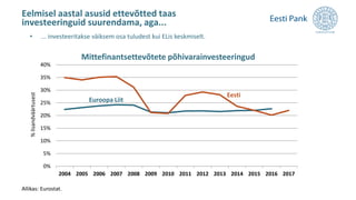 Eelmisel aastal asusid ettevõtted taas
investeeringuid suurendama, aga...
0%
5%
10%
15%
20%
25%
30%
35%
40%
2004 2005 2006 2007 2008 2009 2010 2011 2012 2013 2014 2015 2016 2017
%lisandväärtusest
Mittefinantsettevõtete põhivarainvesteeringud
Allikas: Eurostat.
Euroopa Liit
Eesti
• ... investeeritakse väiksem osa tuludest kui ELis keskmiselt.
 