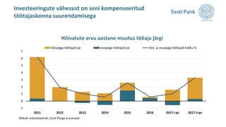 Investeeringute vähesust on seni kompenseeritud
töötajaskonna suurendamisega
-1
0
1
2
3
4
5
6
7
2011 2012 2013 2014 2015 2016 2017 I pa 2017 II pa
täisajaga töötajad pp osaajaga töötajad pp täis- ja osaajaga töötajad kokku %
Hõivatute arvu aastane muutus tööaja järgi
Allikad: statistikaamet, Eesti Panga arvutused.
 