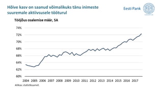Hõive kasv on saanud võimalikuks tänu inimeste
suuremale aktiivsusele tööturul
 