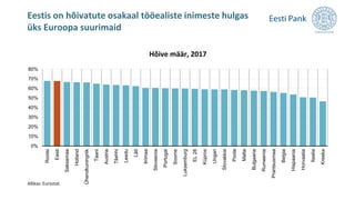Eestis on hõivatute osakaal tööealiste inimeste hulgas
üks Euroopa suurimaid
0%
10%
20%
30%
40%
50%
60%
70%
80%
Rootsi
Eesti
Saksamaa
Holland
Ühendkuningriik
Taani
Austria
Tšehhi
Leedu
Läti
Iirimaa
Sloveenia
Portugal
Soome
Luksemburg
EL28
Küpros
Ungari
Slovakkia
Poola
Malta
Bulgaaria
Rumeenia
Prantsusmaa
Belgia
Hispaania
Horvaatia
Itaalia
Kreeka
Hõive määr, 2017
Allikas: Eurostat.
 