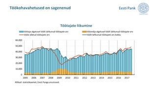 Töökohavahetused on sagenenud
0
10,000
20,000
30,000
40,000
50,000
60,000
2005 2006 2007 2008 2009 2010 2011 2012 2013 2014 2015 2016 2017
töötaja algatusel töölt lahkunud töötajate arv tööandja algatusel töölt lahkunud töötajate arv
tööle võetud töötajate arv töölt lahkunud töötajate arv kokku
Töötajate liikumine
Allikad: statistikaamet, Eesti Panga arvutused.
 