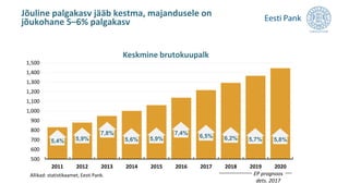 Jõuline palgakasv jääb kestma, majandusele on
jõukohane 5–6% palgakasv
0.00
0.01
0.02
0.03
0.04
0.05
0.06
0.07
0.08
0.09
500
600
700
800
900
1,000
1,100
1,200
1,300
1,400
1,500
2011 2012 2013 2014 2015 2016 2017 2018 2019 2020
Allikad: statistikaamet, Eesti Pank.
Keskmine brutokuupalk
5,4% 5,8%5,7%6,2%6,5%
7,4%
5,9%5,6%
7,8%
5,9%
EP prognoos
dets. 2017
 