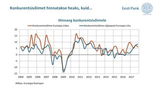 Konkurentsivõimet hinnatakse heaks, kuid…
-15
-10
-5
0
5
10
15
20
2004 2005 2006 2007 2008 2009 2010 2011 2012 2013 2014 2015 2016 2017
Hinnang konkurentsivõimele
Konkurentsivõime Euroopa Liidus Konkurentsivõime väljaspool Euroopa Liitu
Allikas: Euroopa Komisjon
 