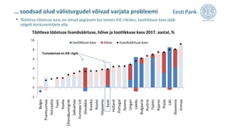 … soodsad olud välisturgudel võivad varjata probleemi
-2
0
2
4
6
8
10 Belgia
Prantsusmaa
Horvaatia
Taani
Itaalia
Ühendkuningriik
Saksamaa
EuroopaLiit
Slovakkia
Kreeka
Rootsi
Hispaania
Eesti
Holland
Portugal
Soome
Ungari
Leedu
Bulgaaria
Austria
Tšehhi
Küpros
Poola
Läti
Sloveenia
Iirimaa
tootlikkuse kasv hõive lisandväärtuse kasv
Töötleva tööstuse kasv aeglasem kui teistes KIE riikides.
Töötleva tööstuse lisandväärtuse, hõive ja tootlikkuse kasv 2017. aastal, %
Tumedamad on KIE riigid
• Töötleva tööstuse kasv on olnud aeglasem kui teistes KIE riikides, tootlikkuse kasv jääb
selgelt konkurentidele alla.
 