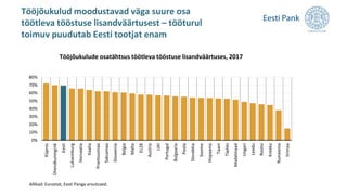 Tööjõukulud moodustavad väga suure osa
töötleva tööstuse lisandväärtusest – tööturul
toimuv puudutab Eesti tootjat enam
0%
10%
20%
30%
40%
50%
60%
70%
80%
Küpros
Ühendkuningriik
Eesti
Luksemburg
Horvaatia
Itaalia
Prantsusmaa
Saksamaa
Sloveenia
Belgia
Malta
EL28
Austria
Läti
Portugal
Bulgaaria
Poola
Slovakkia
Soome
Hispaania
Taani
Tšehhi
Madalmaad
Ungari
Leedu
Rootsi
Kreeka
Rumeenia
Iirimaa
Allikad: Eurostat, Eesti Panga arvutused.
Tööjõukulude osatähtsus töötleva tööstuse lisandväärtuses, 2017
 
