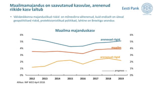 0%
1%
2%
3%
4%
5%
6%
0%
1%
2%
3%
4%
5%
6%
2012 2013 2014 2015 2016 2017 2018 2019
Allikas: IMF WEO April 2018.
Maailma majanduskasv
Maailmamajandus on saavutanud kasvulae, arenenud
riikide kasv taltub
• Väliskeskkonna majanduslikud riskid on mõnevõrra vähenenud, kuid endiselt on üleval
geopoliitilised riskid, protektsionistlikud poliitikad, lahtine on Brexitiga seonduv.
prognoos
maailm
arenenud riigid
arenevad riigid
 