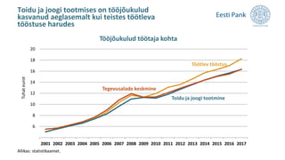 4
6
8
10
12
14
16
18
20
2001 2002 2003 2004 2005 2006 2007 2008 2009 2010 2011 2012 2013 2014 2015 2016 2017
Toidu ja joogi tootmises on tööjõukulud
kasvanud aeglasemalt kui teistes töötleva
tööstuse harudes
Allikas: statistikaamet.
Tööjõukulud töötaja kohta
Tuhateurot
Töötlev tööstus
Toidu ja joogi tootmine
Tegevusalade keskmine
 