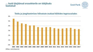 ... kuid ülejäänud erasektorile on tööjõudu
kaotatud
Toidu ja joogitootmises hõivatute osakaal kõikides tegevusalades
Allikas: statistikaamet.
0%
1%
2%
3%
4%
5%
6%
2001 2002 2003 2004 2005 2006 2007 2008 2009 2010 2011 2012 2013 2014 2015 2016 2017
 
