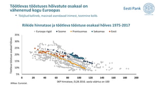 Töötlevas tööstuses hõivatute osakaal on
vähenenud kogu Euroopas
5%
10%
15%
20%
25%
30%
35%
0 20 40 60 80 100 120 140 160 180 200
Chart Title
Euroopa riigid Soome Prantsusmaa Saksamaa Eesti
Riikide hinnatase ja töötleva tööstuse osakaal hõives 1975-2017
Allikas: Eurostat.
SKP hinnatase, EL28 2016. aasta väärtus on 100
Töötlevatööstuseosakaalhõives
• Tööjõud kallineb, masinad asendavad inimest, tootmine kolib.
 
