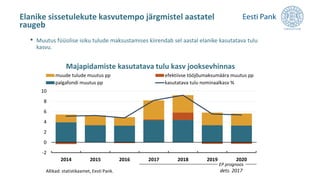 -2
0
2
4
6
8
10
2014 2015 2016 2017 2018 2019 2020
muude tulude muutus pp efektiivse tööjõumaksumäära muutus pp
palgafondi muutus pp kasutatava tulu nominaalkasv %
Allikad: statistikaamet, Eesti Pank.
Majapidamiste kasutatava tulu kasv jooksevhinnas
Elanike sissetulekute kasvutempo järgmistel aastatel
raugeb
EP prognoos
dets. 2017
• Muutus füüsilise isiku tulude maksustamises kiirendab sel aastal elanike kasutatava tulu
kasvu.
 