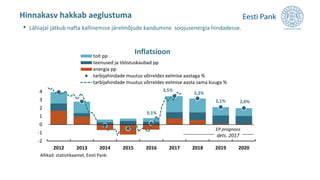 -2
-1
0
1
2
3
4
2012 2013 2014 2015 2016 2017 2018 2019 2020
toit pp
teenused ja tööstuskaubad pp
energia pp
tarbijahindade muutus võrreldes eelmise aastaga %
tarbijahindade muutus võrreldes eelmise aasta sama kuuga %
Allikad: statistikaamet, Eesti Pank.
Inflatsioon
Hinnakasv hakkab aeglustuma
• Lähiajal jätkub nafta kallinemise järelmõjude kandumine soojusenergia hindadesse.
EP prognoos
dets. 2017
0,1%
3,5%
3,2%
2,0%2,1%
 