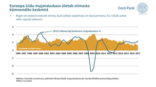 Euroopa Liidu majanduskasv ületab viimaste
kümnendite keskmist
-6
-4
-2
0
2
4
6
1996 1997 1998 1999 2000 2001 2002 2003 2004 2005 2006 2007 2008 2009 2010 2011 2012 2013 2014 2015 2016 2017
• Riigiti on olukord endiselt erinev, kuid sellele vaatamata on kasvuerinevus ELi riikide vahel
selle sajandi väikseim
28 ELi liikmesriigi keskmine majanduskasv %
kasvude varieeruvus
Allikas: Eurostat.
Märkus. Kasvude varieeruvus põhineb liikmesriikide majanduskasvude standardhälbel protsendipunktides.
 