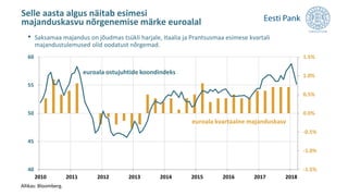 Selle aasta algus näitab esimesi
majanduskasvu nõrgenemise märke euroalal
-1.5%
-1.0%
-0.5%
0.0%
0.5%
1.0%
1.5%
40
45
50
55
60
2010 2011 2012 2013 2014 2015 2016 2017 2018
Allikas: Bloomberg.
euroala ostujuhtide koondindeks
euroala kvartaalne majanduskasv
• Saksamaa majandus on jõudmas tsükli harjale, Itaalia ja Prantsusmaa esimese kvartali
majandustulemused olid oodatust nõrgemad.
 