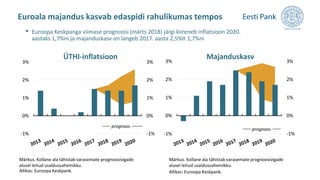 -1%
0%
1%
2%
3%
-1%
0%
1%
2%
3%
-1%
0%
1%
2%
3%
-1%
0%
1%
2%
3%
Euroala majandus kasvab edaspidi rahulikumas tempos
• Euroopa Keskpanga viimase prognoosi (märts 2018) järgi kiireneb inflatsioon 2020.
aastaks 1,7%ni ja majanduskasv on langeb 2017. aasta 2,5%lt 1,7%ni
ÜTHI-inflatsioon Majanduskasv
prognoos
prognoos
Allikas: Euroopa Keskpank.
Märkus. Kollane ala tähistab varasemate prognoosivigade
alusel leitud usaldusvahemikku.
Allikas: Euroopa Keskpank.
Märkus. Kollane ala tähistab varasemate prognoosivigade
alusel leitud usaldusvahemikku.
 
