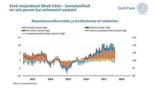 Eesti majandusel läheb hästi – tunnetuslikult
on seis parem kui eelnevatel aastatel
7
90
95
100
105
110
115
-10
-5
0
5
10
15
2013 2014 2015 2016 2017 2018
tarbijad (vasak telg) tööstus (vasak telg)
teenindus (vasak telg) ehitus ja jaekaubandus (vasak telg)
majandususaldusindeks (parem telg)
Majandususaldusindeks ja kindlustunne eri sektorites
Allikas: Euroopa Komisjon.
 