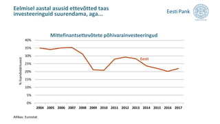 Eelmisel aastal asusid ettevõtted taas
investeeringuid suurendama, aga...
0%
5%
10%
15%
20%
25%
30%
35%
40%
2004 2005 2006 2007 2008 2009 2010 2011 2012 2013 2014 2015 2016 2017
%lisandväärtusest
Mittefinantsettevõtete põhivarainvesteeringud
Allikas: Eurostat.
Eesti
 