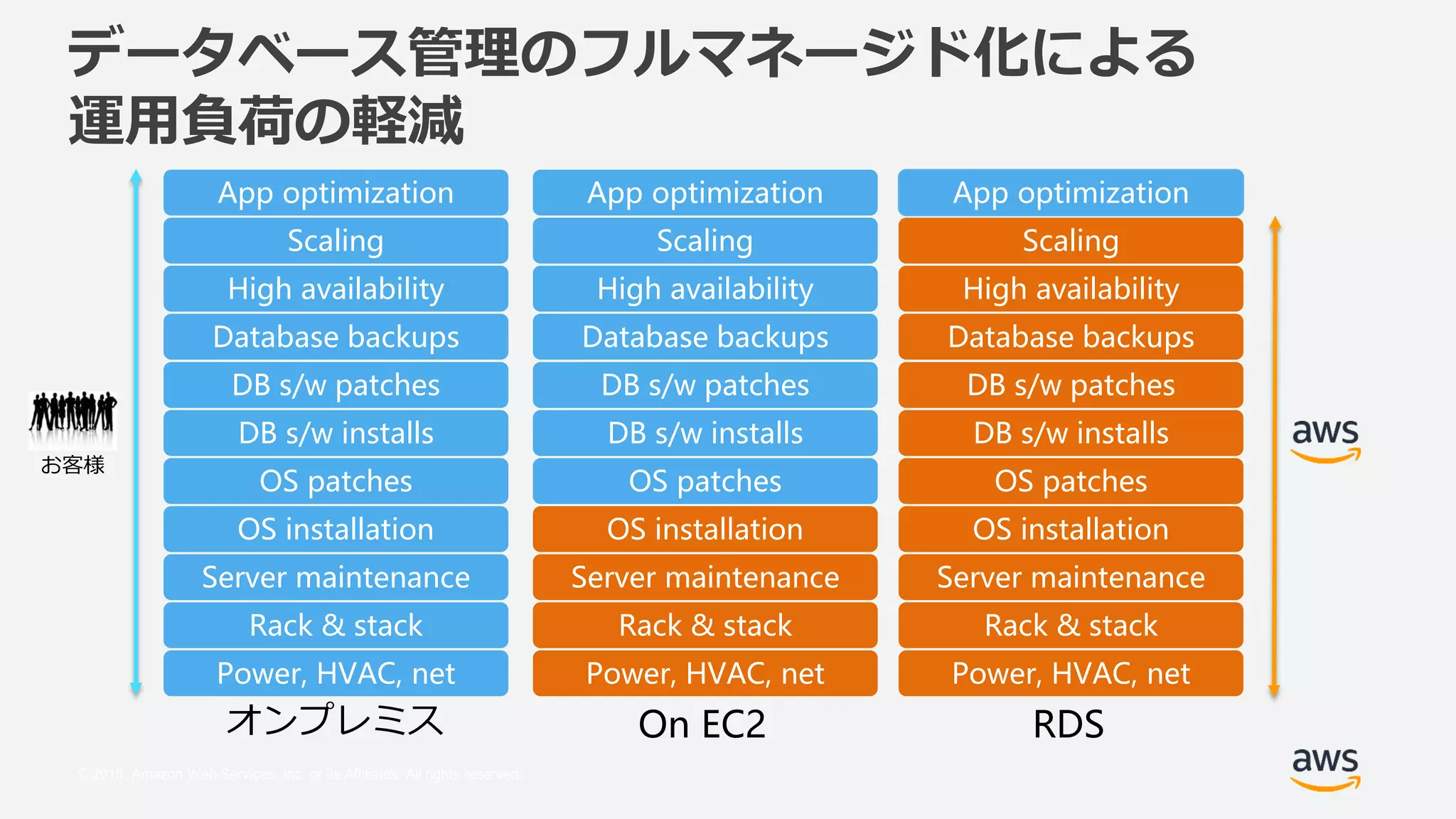 © 2018, Amazon Web Services, Inc. or its Affiliates. All rights reserved.
データベース管理のフルマネージド化による
運用負荷の軽減
Power, HVAC, net
Rack & stack
Server maintenance
OS patches
DB s/w patches
Database backups
Scaling
High availability
DB s/w installs
OS installation
App optimization
Power, HVAC, net
Rack & stack
Server maintenance
OS patches
DB s/w patches
Database backups
Scaling
High availability
DB s/w installs
OS installation
App optimization
Power, HVAC, net
Rack & stack
Server maintenance
OS patches
DB s/w patches
Database backups
Scaling
High availability
DB s/w installs
OS installation
App optimization
オンプレミス On EC2 RDS
お客様
 