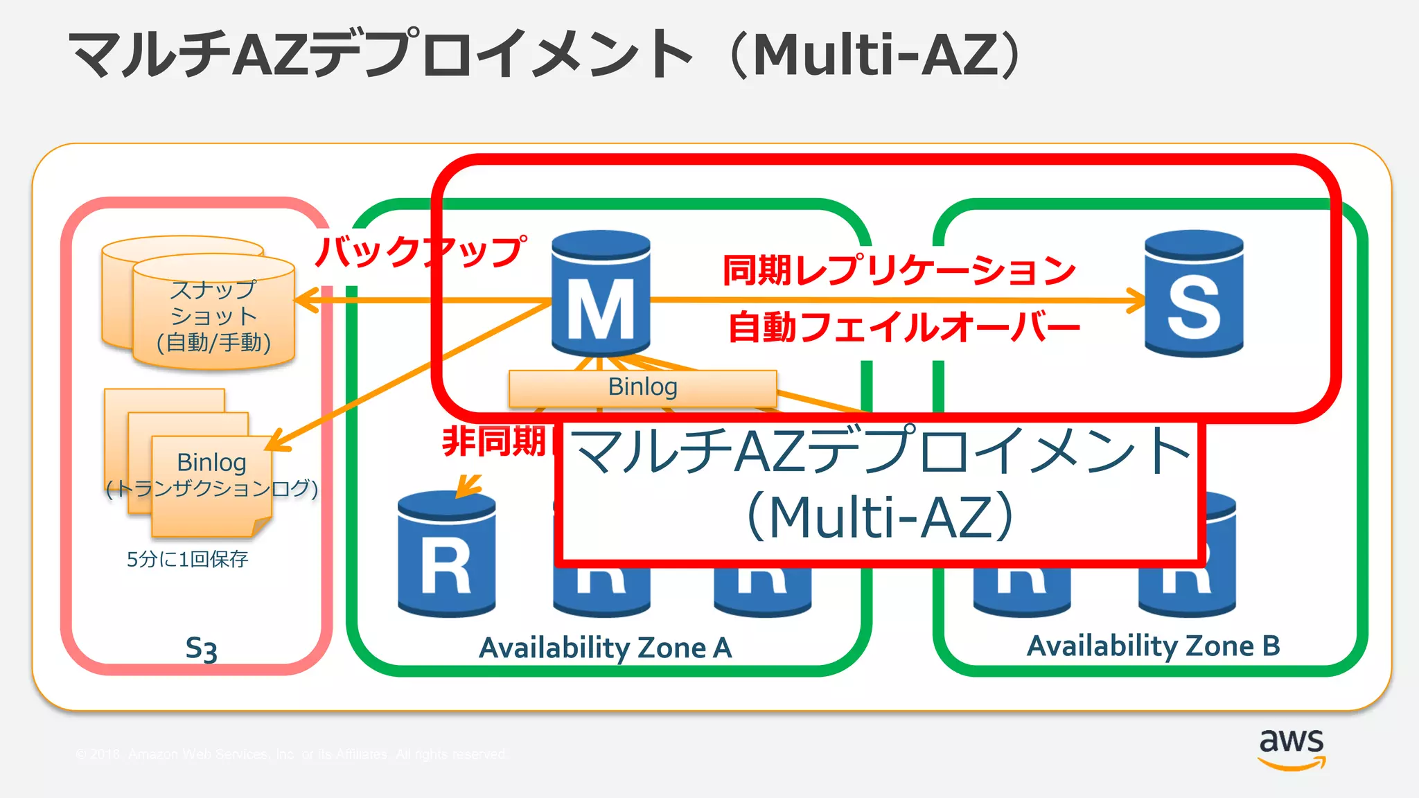 © 2018, Amazon Web Services, Inc. or its Affiliates. All rights reserved.
マルチAZデプロイメント（Multi-AZ）
同期レプリケーション
自動フェイルオーバー
S3 Availability Zone A Availability Zone B
スナップ
ショット
(自動/手動)
Binlog
(トランザクションログ)
5分に1回保存
バックアップ
非同期レプリケーション
Binlog
マルチAZデプロイメント
（Multi-AZ）
 