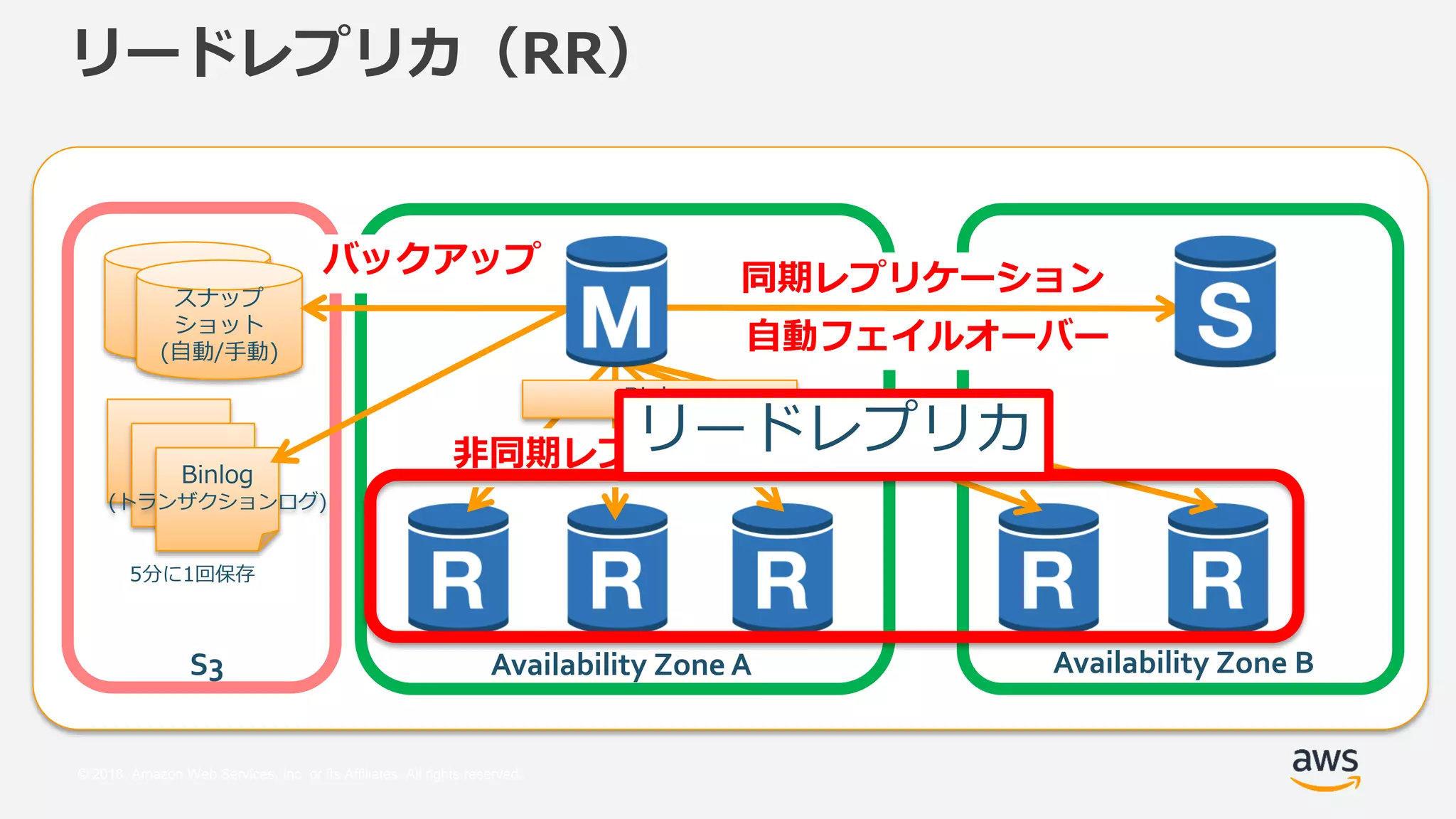 © 2018, Amazon Web Services, Inc. or its Affiliates. All rights reserved.
リードレプリカ（RR）
同期レプリケーション
自動フェイルオーバー
S3 Availability Zone A Availability Zone B
スナップ
ショット
(自動/手動)
Binlog
(トランザクションログ)
5分に1回保存
バックアップ
非同期レプリケーション
Binlog
リードレプリカ
 