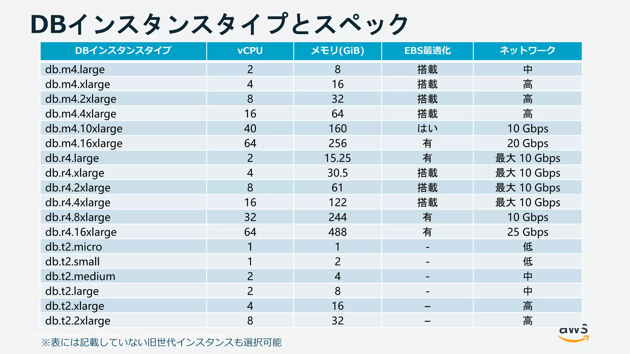© 2018, Amazon Web Services, Inc. or its Affiliates. All rights reserved.
DBインスタンスタイプとスペック
DBインスタンスタイプ vCPU メモリ(GiB) EBS最適化 ネットワーク
db.m4.large 2 8 搭載 中
db.m4.xlarge 4 16 搭載 高
db.m4.2xlarge 8 32 搭載 高
db.m4.4xlarge 16 64 搭載 高
db.m4.10xlarge 40 160 はい 10 Gbps
db.m4.16xlarge 64 256 有 20 Gbps
db.r4.large 2 15.25 有 最大 10 Gbps
db.r4.xlarge 4 30.5 搭載 最大 10 Gbps
db.r4.2xlarge 8 61 搭載 最大 10 Gbps
db.r4.4xlarge 16 122 搭載 最大 10 Gbps
db.r4.8xlarge 32 244 有 10 Gbps
db.r4.16xlarge 64 488 有 25 Gbps
db.t2.micro 1 1 - 低
db.t2.small 1 2 - 低
db.t2.medium 2 4 - 中
db.t2.large 2 8 - 中
db.t2.xlarge 4 16 – 高
db.t2.2xlarge 8 32 – 高
※表には記載していない旧世代インスタンスも選択可能
 