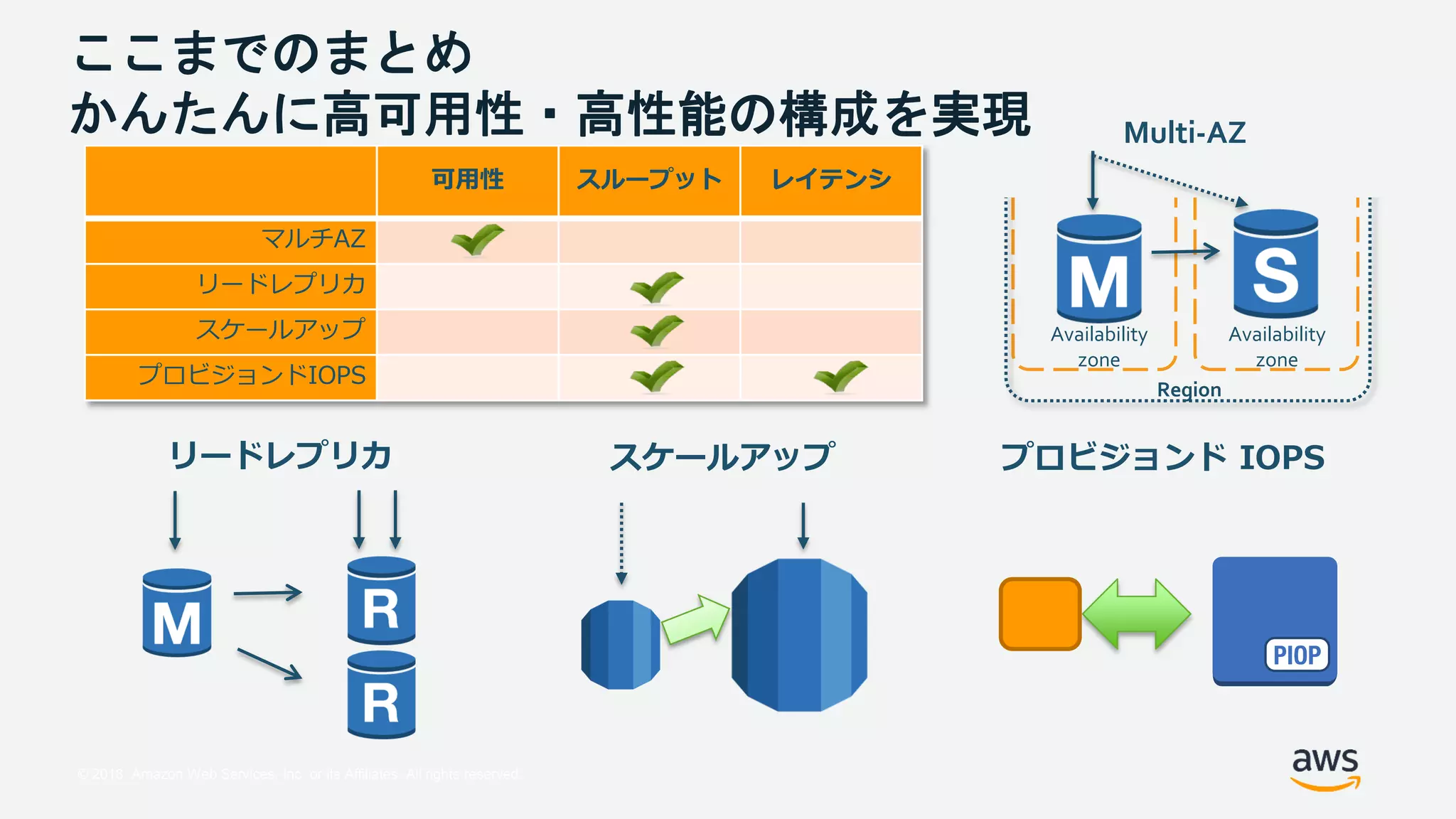 © 2018, Amazon Web Services, Inc. or its Affiliates. All rights reserved.
可用性 スループット レイテンシ
マルチAZ
リードレプリカ
スケールアップ
プロビジョンドIOPS
リードレプリカ スケールアップ プロビジョンド IOPS
Region
Multi-AZ
Availability
zone
Availability
zone
ここまでのまとめ
かんたんに高可用性・高性能の構成を実現
 