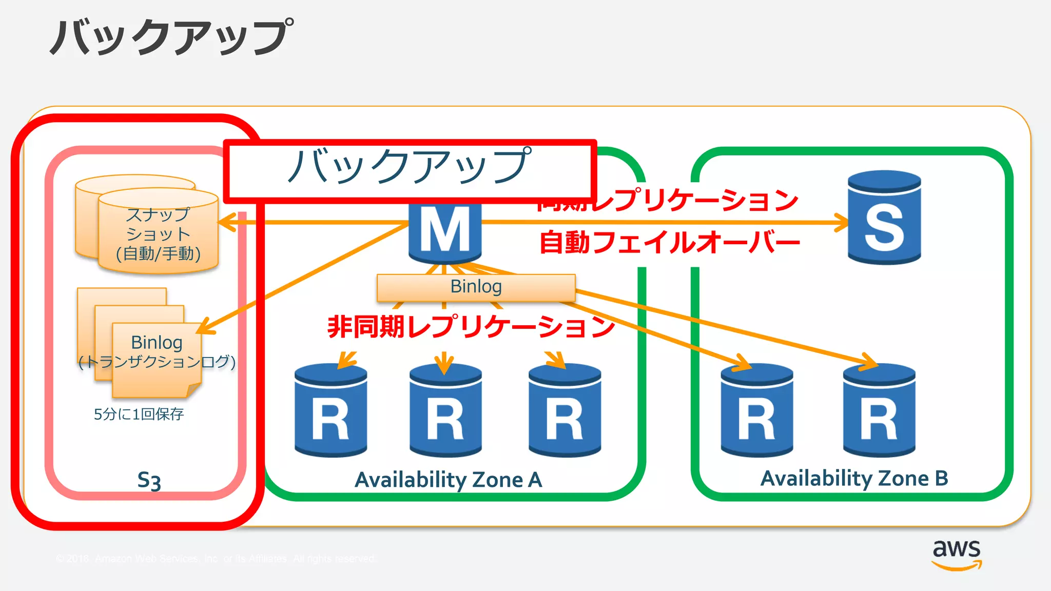 © 2018, Amazon Web Services, Inc. or its Affiliates. All rights reserved.
バックアップ
同期レプリケーション
自動フェイルオーバー
S3 Availability Zone A Availability Zone B
スナップ
ショット
(自動/手動)
Binlog
(トランザクションログ)
5分に1回保存
バックアップ
非同期レプリケーション
Binlog
バックアップ
 