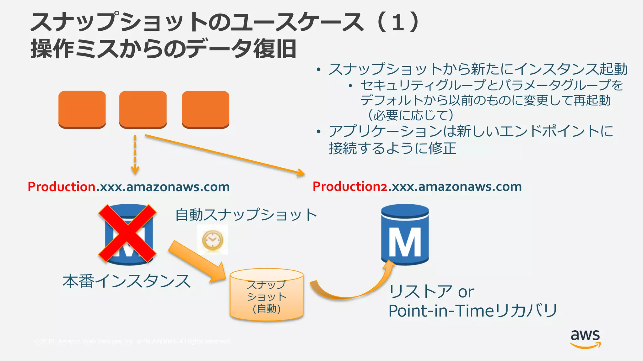 © 2018, Amazon Web Services, Inc. or its Affiliates. All rights reserved.
スナップショットのユースケース（１）
操作ミスからのデータ復旧
Production.xxx.amazonaws.com
• スナップショットから新たにインスタンス起動
• セキュリティグループとパラメータグループを
デフォルトから以前のものに変更して再起動
（必要に応じて）
• アプリケーションは新しいエンドポイントに
接続するように修正
自動スナップショット
本番インスタンス
Production2.xxx.amazonaws.com
リストア or
Point-in-Timeリカバリ
スナップ
ショット
(自動)
 