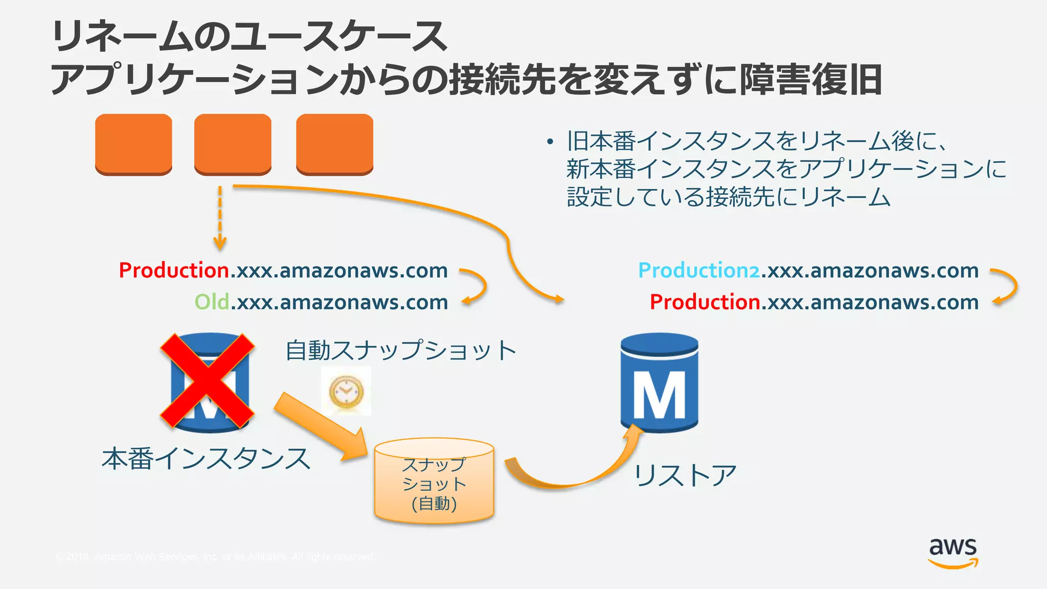© 2018, Amazon Web Services, Inc. or its Affiliates. All rights reserved.
リネームのユースケース
アプリケーションからの接続先を変えずに障害復旧
Production.xxx.amazonaws.com
• 旧本番インスタンスをリネーム後に、
新本番インスタンスをアプリケーションに
設定している接続先にリネーム
自動スナップショット
本番インスタンス
Production2.xxx.amazonaws.com
リストア
スナップ
ショット
(自動)
Old.xxx.amazonaws.com Production.xxx.amazonaws.com
 