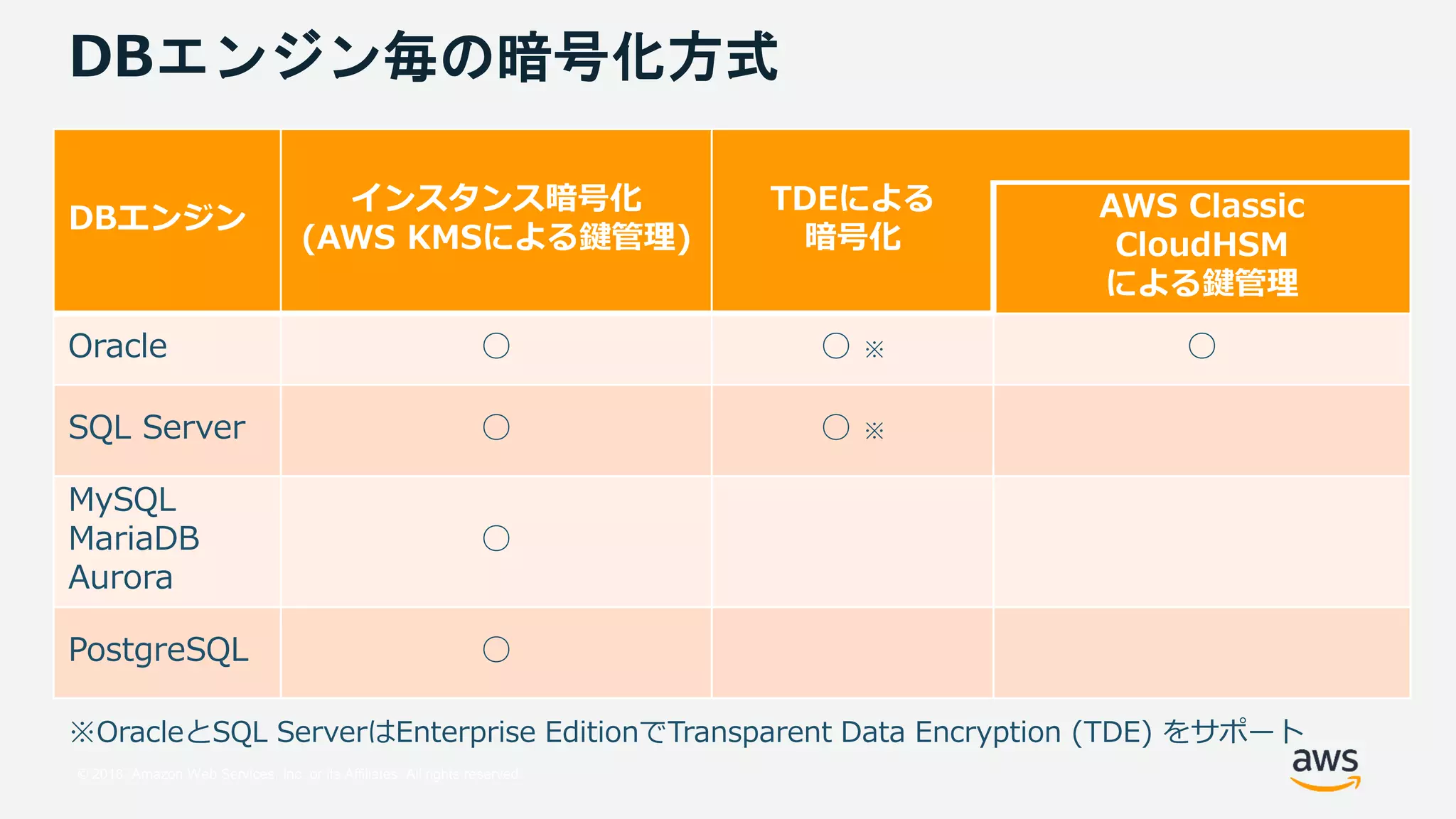 © 2018, Amazon Web Services, Inc. or its Affiliates. All rights reserved.
DBエンジン毎の暗号化方式
DBエンジン
インスタンス暗号化
(AWS KMSによる鍵管理)
TDEによる
暗号化
AWS Classic
CloudHSM
による鍵管理
Oracle ○ ○ ※ ○
SQL Server ○ ○ ※
MySQL
MariaDB
Aurora
○
PostgreSQL ○
※OracleとSQL ServerはEnterprise EditionでTransparent Data Encryption (TDE) をサポート
 