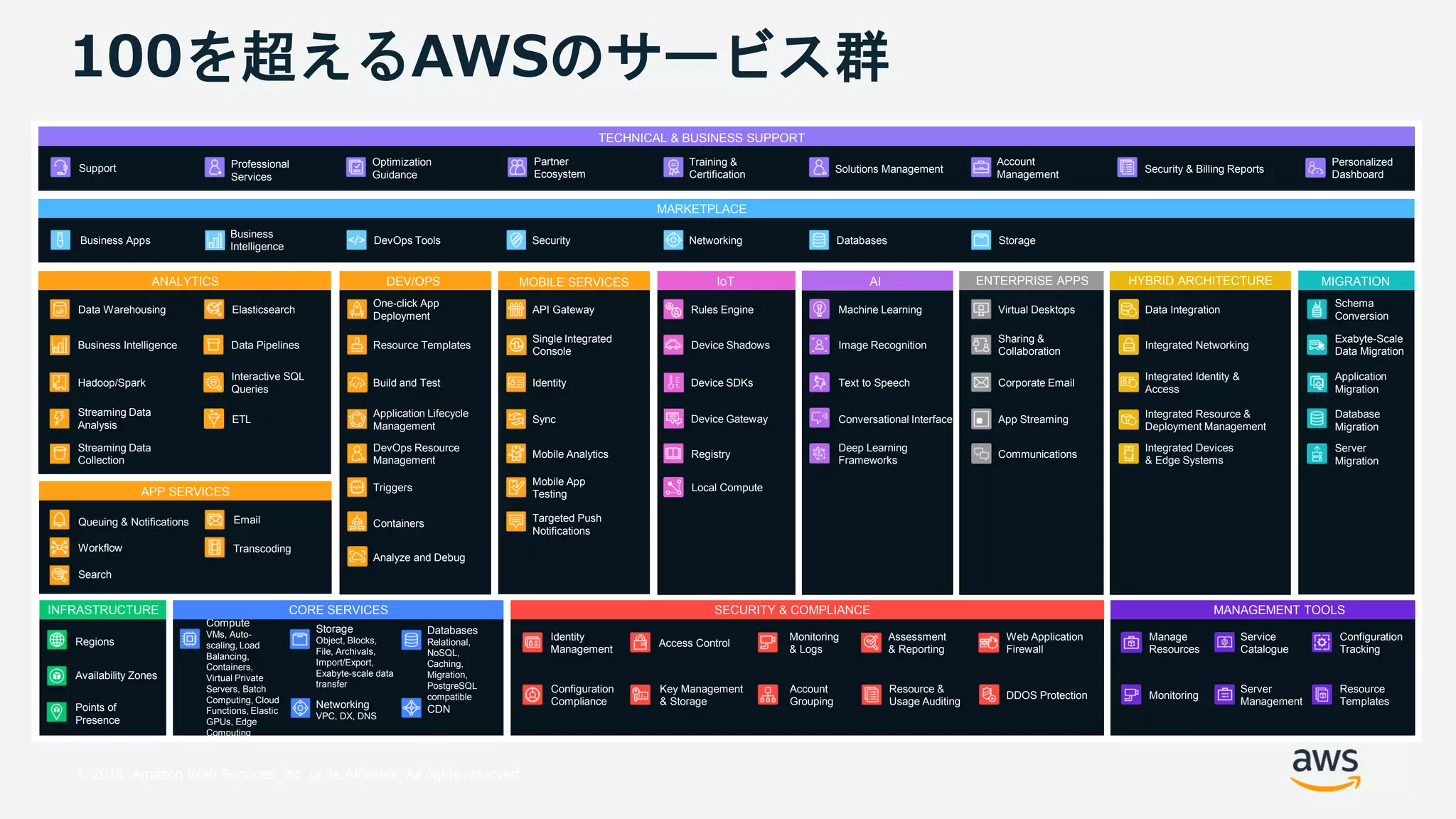 © 2018, Amazon Web Services, Inc. or its Affiliates. All rights reserved.
Integrated Networking
Rules Engine
Device Shadows
Device SDKs
Device Gateway
Registry
Local Compute
Machine Learning
Conversational Interface
Virtual Desktops
App Streaming
Schema
Conversion
Image Recognition
Sharing &
Collaboration
Exabyte-Scale
Data Migration
Text to Speech Corporate Email
Application
Migration
Database
Migration
Regions
Availability Zones
Points of
Presence
Data Warehousing
Business Intelligence
Elasticsearch
Hadoop/Spark
Data Pipelines
Streaming Data
Collection
ETL
Streaming Data
Analysis
Interactive SQL
Queries
Queuing & Notifications
Workflow
Email
Transcoding
Deep Learning
Frameworks
Server
Migration
Communications
Business Apps
Business
Intelligence
DevOps Tools Security Networking StorageDatabases
API Gateway
Single Integrated
Console
Identity
Sync
Mobile Analytics
Mobile App
Testing
Targeted Push
Notifications
One-click App
Deployment
DevOps Resource
Management
Application Lifecycle
Management
Containers
Triggers
Resource Templates
Build and Test
Analyze and Debug
Compute
VMs, Auto-
scaling, Load
Balancing,
Containers,
Virtual Private
Servers, Batch
Computing, Cloud
Functions, Elastic
GPUs, Edge
Computing
Storage
Object, Blocks,
File, Archivals,
Import/Export,
Exabyte-scale data
transfer
CDN
Databases
Relational,
NoSQL,
Caching,
Migration,
PostgreSQL
compatible
Networking
VPC, DX, DNS
Identity
Management
Key Management
& Storage
Monitoring
& Logs
Configuration
Compliance
Web Application
Firewall
Assessment
& Reporting
Resource &
Usage Auditing
Access Control
Account
Grouping
DDOS Protection
Support Professional
Services
Optimization
Guidance
Partner
Ecosystem
Training &
Certification Solutions Management
Account
Management
Security & Billing Reports
Personalized
Dashboard
TECHNICAL & BUSINESS SUPPORT
MARKETPLACE
Monitoring
Manage
Resources
Data Integration
Integrated Identity &
Access
Integrated Resource &
Deployment Management
Integrated Devices
& Edge Systems
Resource
Templates
Configuration
Tracking
Server
Management
Service
Catalogue
Search
HYBRID ARCHITECTUREANALYTICS MOBILE SERVICESDEV/OPS IoT AI ENTERPRISE APPS MIGRATION
APP SERVICES
INFRASTRUCTURE CORE SERVICES SECURITY & COMPLIANCE MANAGEMENT TOOLS
100を超えるAWSのサービス群
 