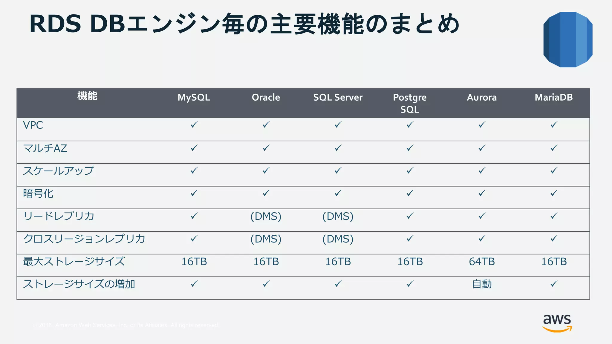 © 2018, Amazon Web Services, Inc. or its Affiliates. All rights reserved.
RDS DBエンジン毎の主要機能のまとめ
機能 MySQL Oracle SQL Server Postgre
SQL
Aurora MariaDB
VPC      
マルチAZ      
スケールアップ      
暗号化      
リードレプリカ  (DMS) (DMS)   
クロスリージョンレプリカ  (DMS) (DMS)   
最大ストレージサイズ 16TB 16TB 16TB 16TB 64TB 16TB
ストレージサイズの増加     自動 
 