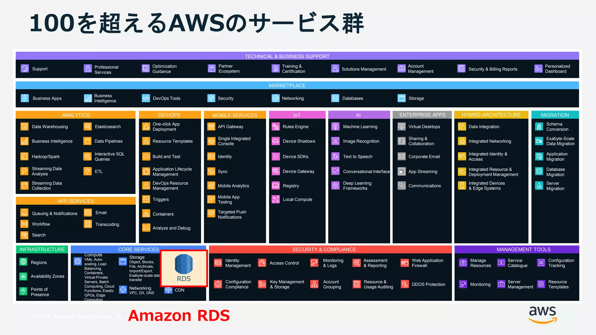 © 2018, Amazon Web Services, Inc. or its Affiliates. All rights reserved.
Integrated Networking
Rules Engine
Device Shadows
Device SDKs
Device Gateway
Registry
Local Compute
Machine Learning
Conversational Interface
Virtual Desktops
App Streaming
Schema
Conversion
Image Recognition
Sharing &
Collaboration
Exabyte-Scale
Data Migration
Text to Speech Corporate Email
Application
Migration
Database
Migration
Regions
Availability Zones
Points of
Presence
Data Warehousing
Business Intelligence
Elasticsearch
Hadoop/Spark
Data Pipelines
Streaming Data
Collection
ETL
Streaming Data
Analysis
Interactive SQL
Queries
Queuing & Notifications
Workflow
Email
Transcoding
Deep Learning
Frameworks
Server
Migration
Communications
Business Apps
Business
Intelligence
DevOps Tools Security Networking StorageDatabases
API Gateway
Single Integrated
Console
Identity
Sync
Mobile Analytics
Mobile App
Testing
Targeted Push
Notifications
One-click App
Deployment
DevOps Resource
Management
Application Lifecycle
Management
Containers
Triggers
Resource Templates
Build and Test
Analyze and Debug
Compute
VMs, Auto-
scaling, Load
Balancing,
Containers,
Virtual Private
Servers, Batch
Computing, Cloud
Functions, Elastic
GPUs, Edge
Computing
Storage
Object, Blocks,
File, Archivals,
Import/Export,
Exabyte-scale data
transfer
CDN
Databases
Relational,
NoSQL,
Caching,
Migration,
PostgreSQL
compatible
Networking
VPC, DX, DNS
Identity
Management
Key Management
& Storage
Monitoring
& Logs
Configuration
Compliance
Web Application
Firewall
Assessment
& Reporting
Resource &
Usage Auditing
Access Control
Account
Grouping
DDOS Protection
Support Professional
Services
Optimization
Guidance
Partner
Ecosystem
Training &
Certification Solutions Management
Account
Management
Security & Billing Reports
Personalized
Dashboard
TECHNICAL & BUSINESS SUPPORT
MARKETPLACE
Monitoring
Manage
Resources
Data Integration
Integrated Identity &
Access
Integrated Resource &
Deployment Management
Integrated Devices
& Edge Systems
Resource
Templates
Configuration
Tracking
Server
Management
Service
Catalogue
Search
HYBRID ARCHITECTUREANALYTICS MOBILE SERVICESDEV/OPS IoT AI ENTERPRISE APPS MIGRATION
APP SERVICES
INFRASTRUCTURE CORE SERVICES SECURITY & COMPLIANCE MANAGEMENT TOOLS
RDS
100を超えるAWSのサービス群
Amazon RDS
 