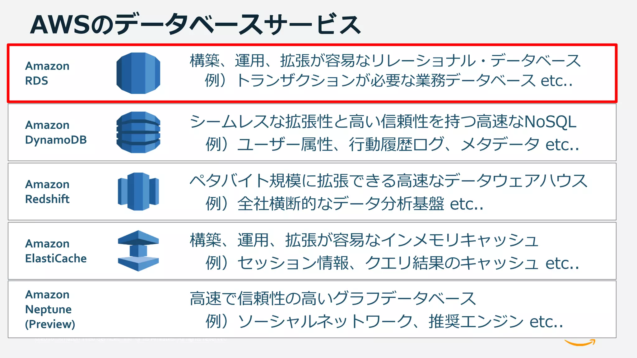© 2018, Amazon Web Services, Inc. or its Affiliates. All rights reserved.
AWSのデータベースサービス
構築、運用、拡張が容易なリレーショナル・データベース
例）トランザクションが必要な業務データベース etc..
Amazon
RDS
シームレスな拡張性と高い信頼性を持つ高速なNoSQL
例）ユーザー属性、行動履歴ログ、メタデータ etc..
Amazon
DynamoDB
ペタバイト規模に拡張できる高速なデータウェアハウス
例）全社横断的なデータ分析基盤 etc..
Amazon
Redshift
構築、運用、拡張が容易なインメモリキャッシュ
例）セッション情報、クエリ結果のキャッシュ etc..
Amazon
ElastiCache
高速で信頼性の高いグラフデータベース
例）ソーシャルネットワーク、推奨エンジン etc..
Amazon
Neptune
(Preview)
 