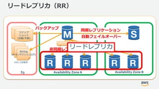© 2018, Amazon Web Services, Inc. or its Affiliates. All rights reserved.
リードレプリカ（RR）
同期レプリケーション
自動フェイルオーバー
S3 Availabilit...
