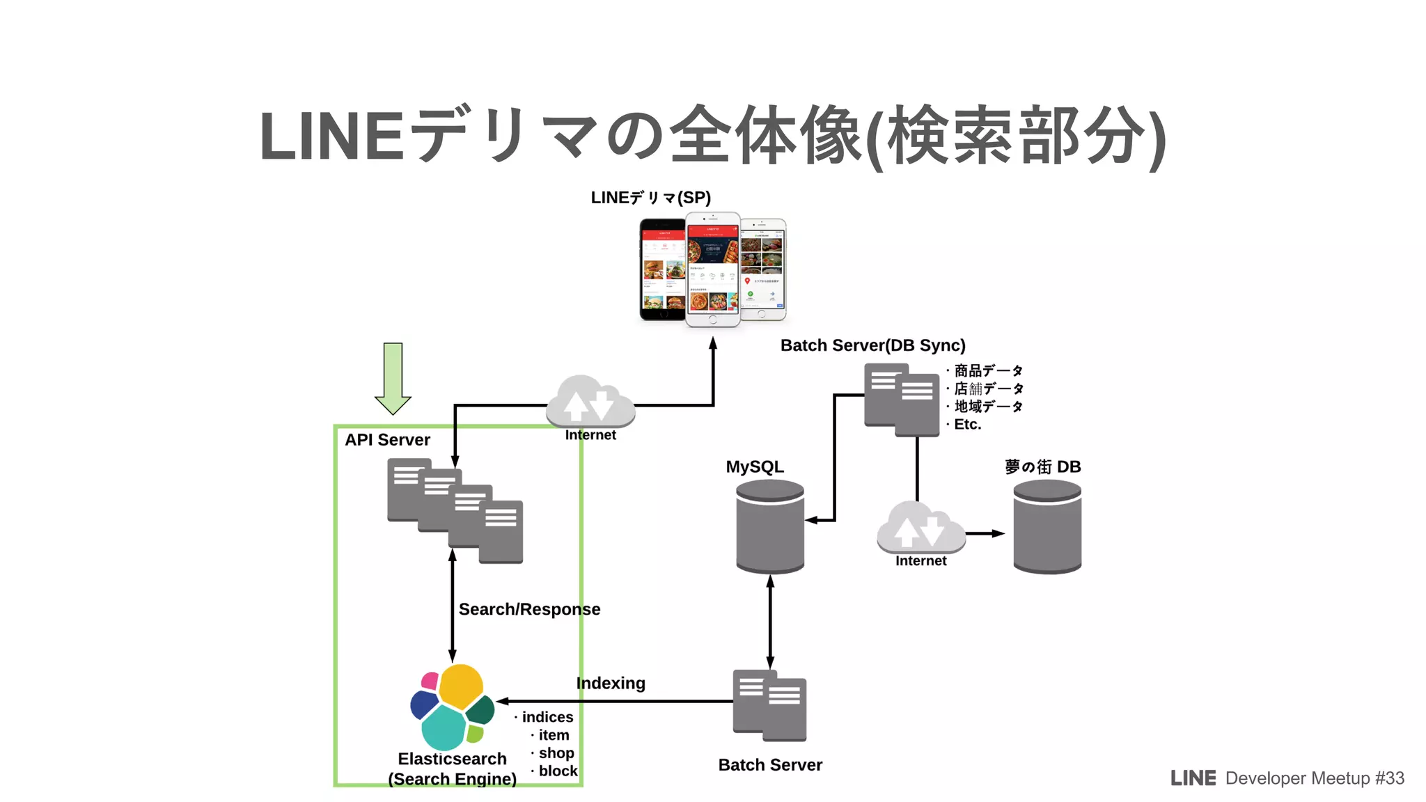 Developer Meetup #33
LINE ( )
 