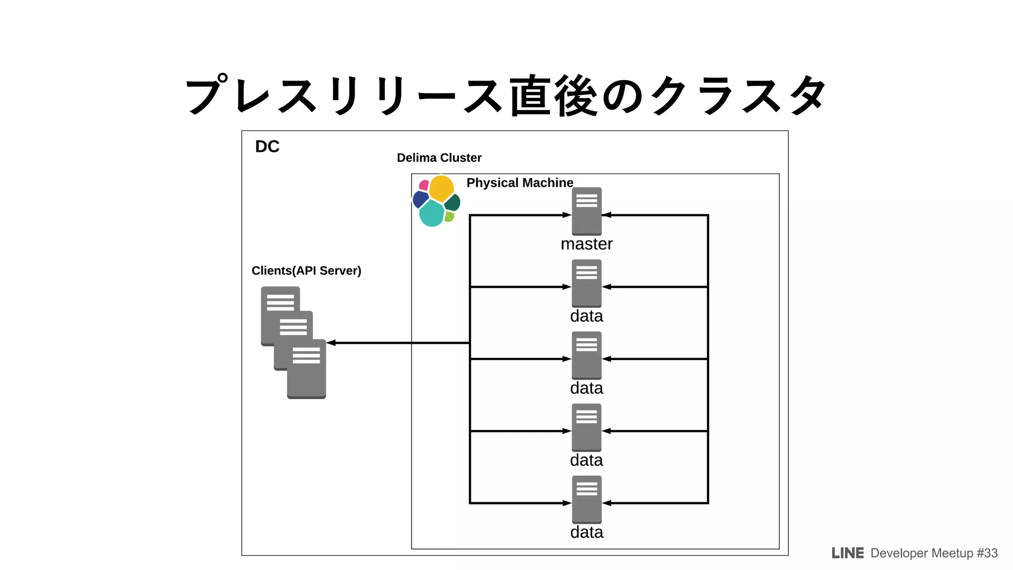 Developer Meetup #33
 