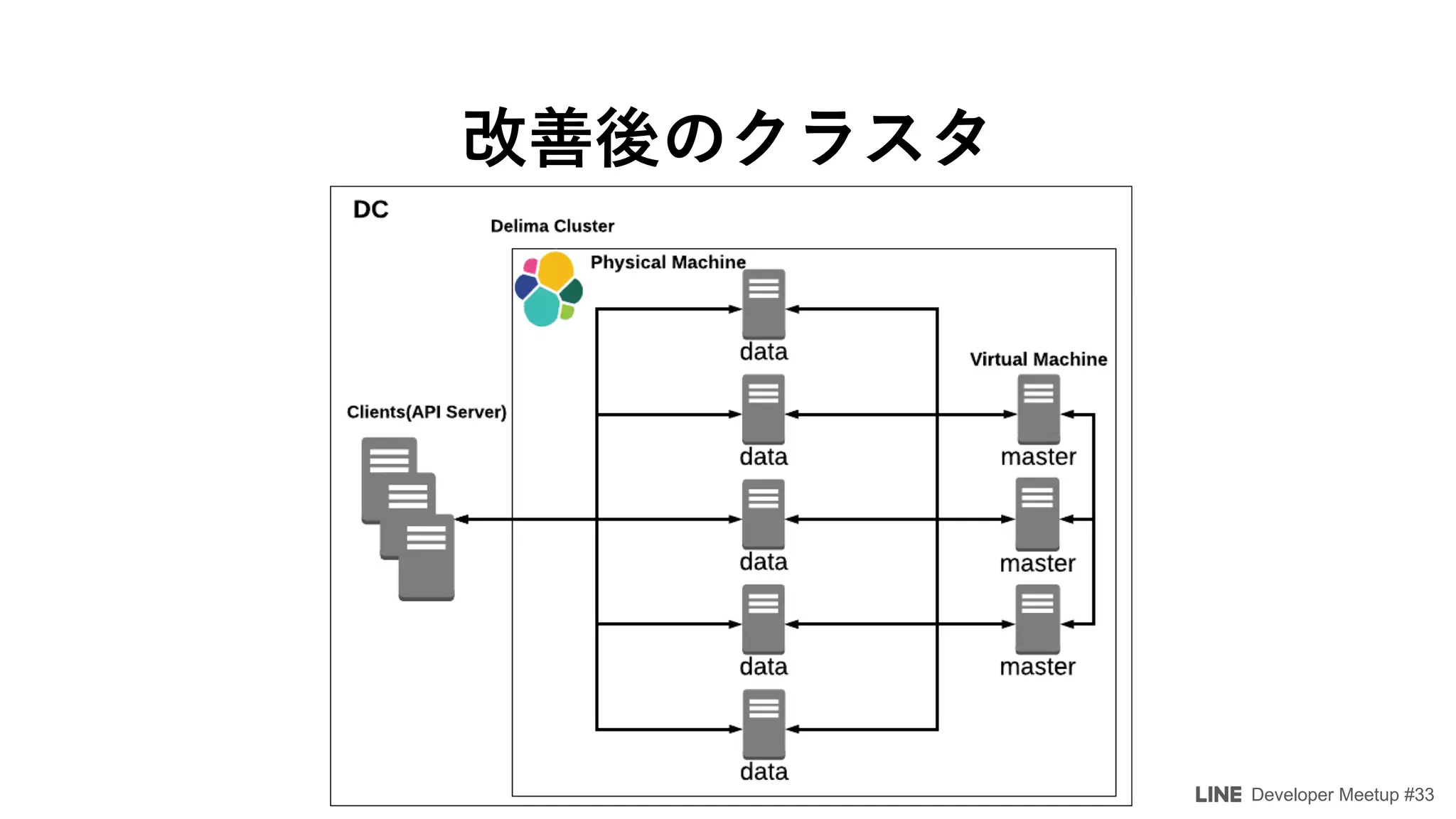 Developer Meetup #33
 