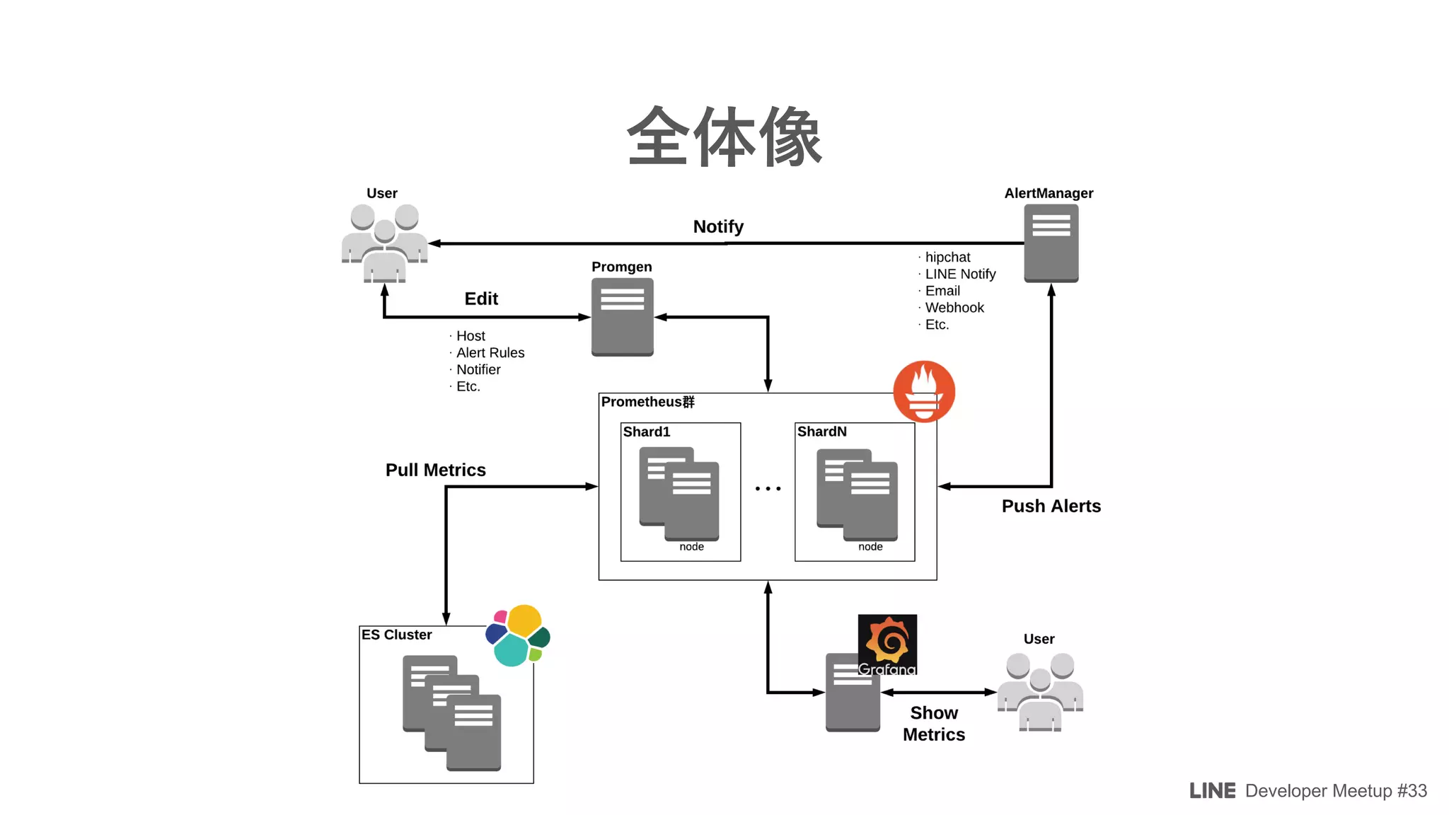 Developer Meetup #33
 