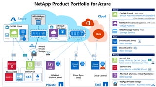 ONTAP Cloud
ONTAP OSElement OS
Cloud Sync
(beta)
NetApp
Private
Storage
Private SaaS
Cloud Control
Data
AltaVault
Cloud-Based
Cloud
NetApp Product Portfolio for Azure
NFS(NetApp)
Volume
ONTAP Cloud (MAX:124TB)
AltaVault Cloud-Based Appliance (4TB model)
NFS(NetApp) Volume (Trial)
Cloud
SaaS
Cloud Sync (beta)
Cloud Control
Private
ONTAP OS
Element OS
AltaVault physical, virtual Appliance
AltaVault
(Physical, Virtual)
Virtual Machine＋Premium/Standard
*+ Cloud Manager: Virtual Machine
Virtual Machine
Storage Service
Blob Storage
Blob Storage
Snap Mirror to ONTAP Cloud
Fabric pool to Blob Storage *Plan
Snap Mirror to ONTAP Cloud
Blob Storage
NetApp Private Storage
Virtual Machine + Express route
OnCommand
Cloud Manager
 