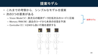 提案モデル
• これまでの考察から，シンプルなモデルを提案
• 次の3つの要素がある
– Vision Model（V）：高次元の観測データを低次元のコードに圧縮
– Memory RNN（M）：過去のコードから未来の状態を予測
– Controller（C）：VとMから良い行動を選択する
10
世界モデル
 