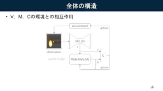 全体の構造
• V，M，Cの環境との相互作用
16
 
