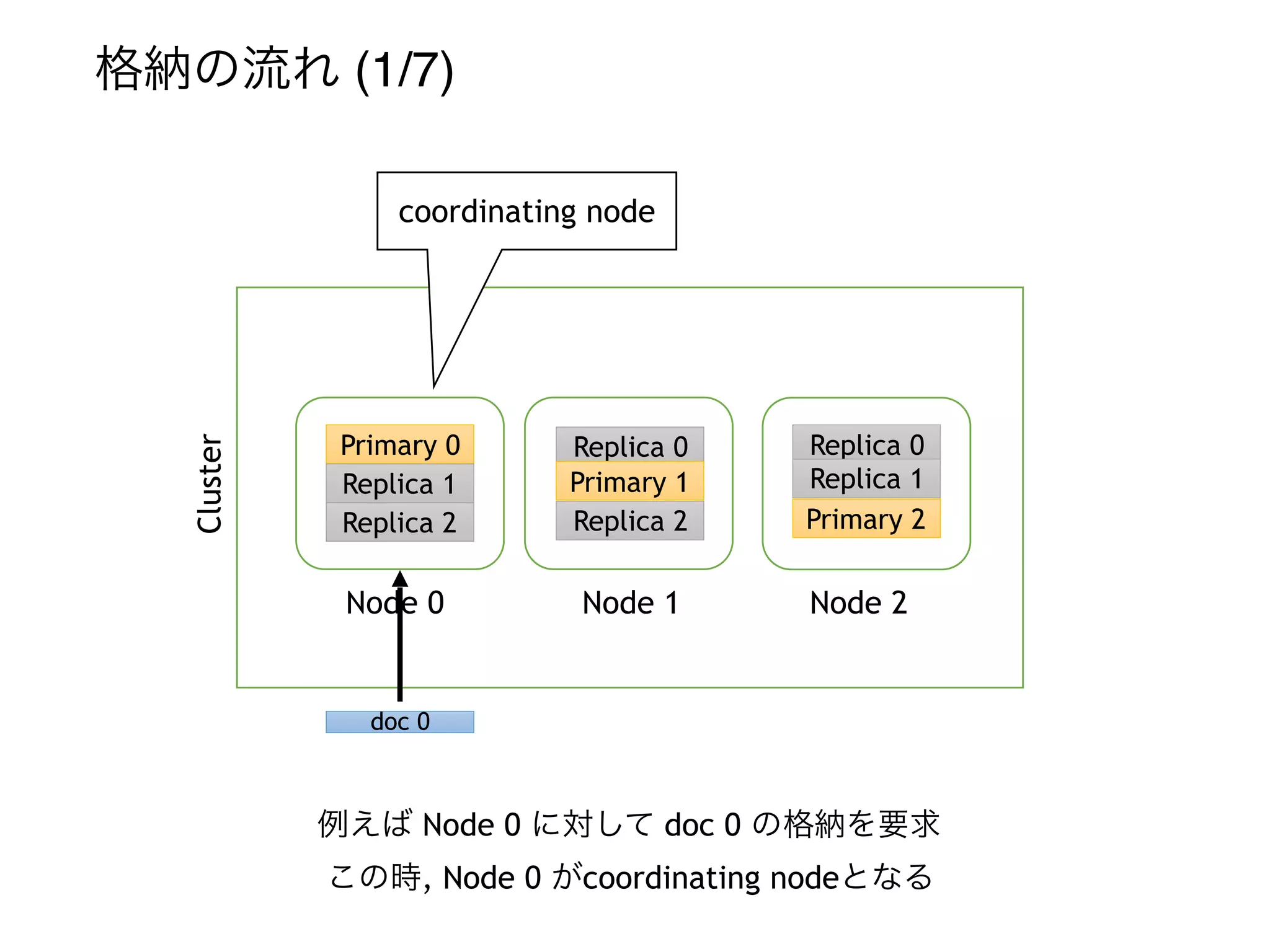 格納の流れ (1/7)
Replica 0
Primary 1
Replica 2
Primary 0
Replica 1
Replica 2
Replica 0
Replica 1
Primary 2
Node 0 Node 1 Node 2
coordinating nodeCluster
例えば Node 0 に対して doc 0 の格納を要求
この時, Node 0 がcoordinating nodeとなる
doc 0
 