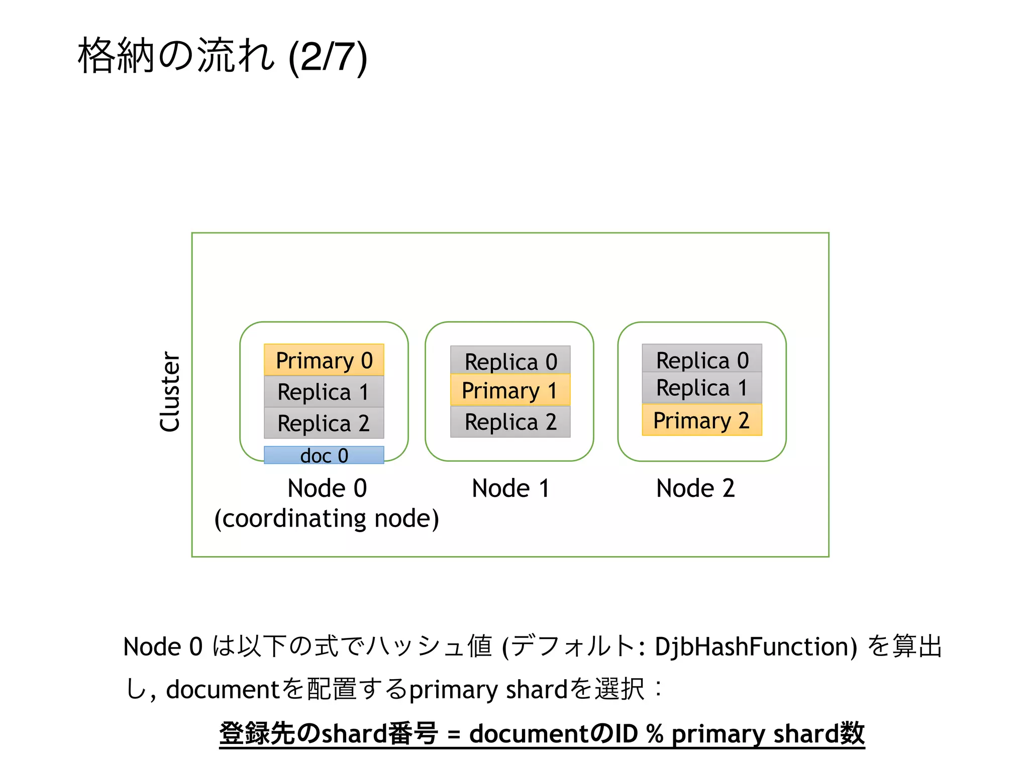 Cluster
Node 0
(coordinating node)
Node 1 Node 2
格納の流れ (2/7)
Primary 0
Replica 1
Replica 2
Node 0 は以下の式でハッシュ値 (デフォルト: DjbHashFunction) を算出
し, documentを配置するprimary shardを選択：
登録先のshard番号 = documentのID % primary shard数
Replica 0
Primary 1
Replica 2
Replica 0
Replica 1
Primary 2
doc 0
 