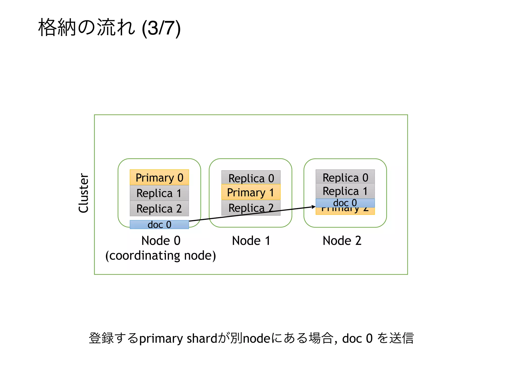 Cluster
Node 0
(coordinating node)
Node 1 Node 2
格納の流れ (3/7)
Primary 0
Replica 1
Replica 2
登録するprimary shardが別nodeにある場合, doc 0 を送信
Replica 0
Primary 1
Replica 2
Replica 0
Replica 1
Primary 2doc 0
doc 0
 