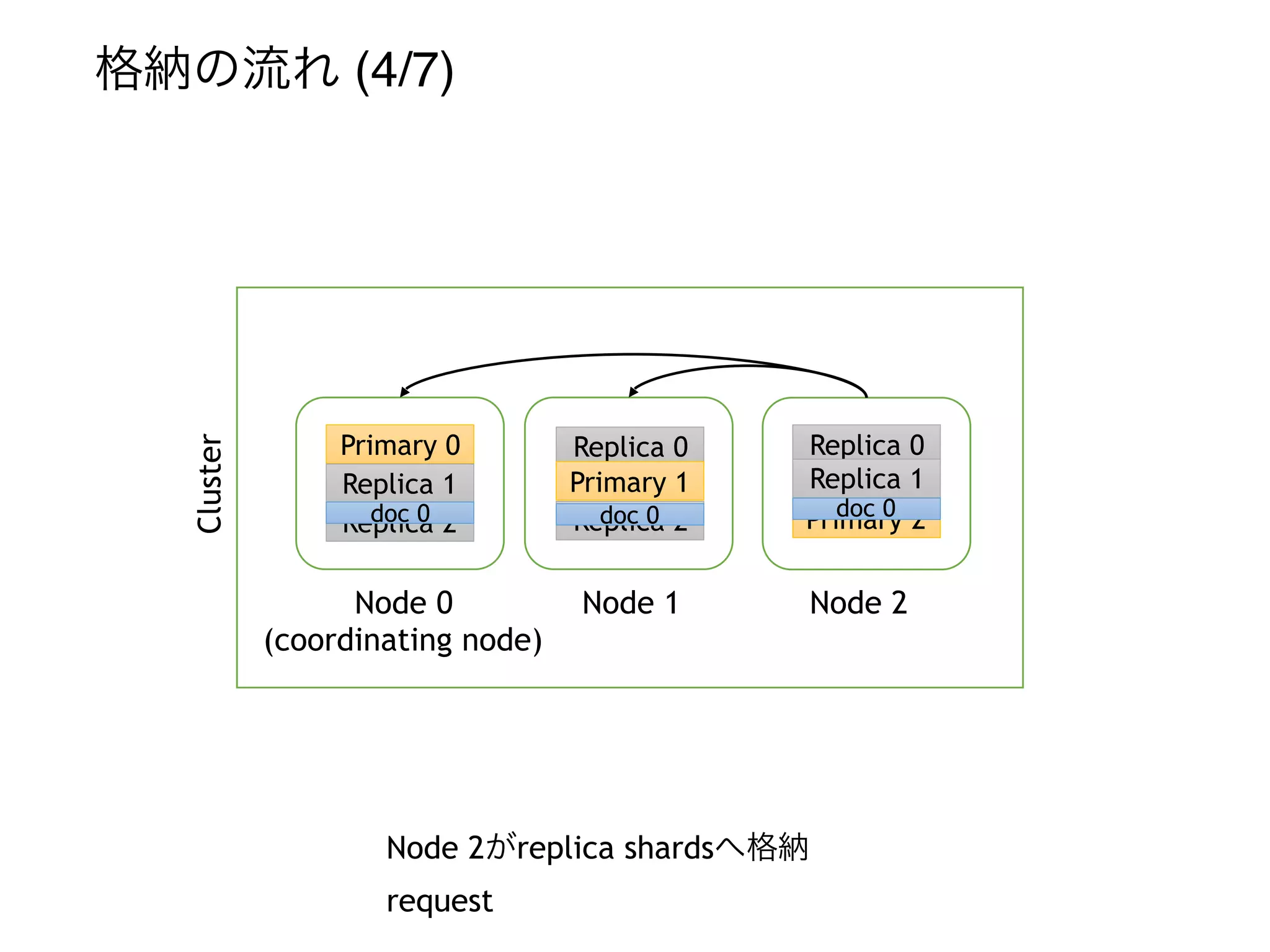Cluster
Node 0
(coordinating node)
Node 1 Node 2
格納の流れ (4/7)
Primary 0
Replica 1
Replica 2
Node 2がreplica shardsへ格納
request
Replica 0
Primary 1
Replica 2
Replica 0
Replica 1
Primary 2doc 0doc 0doc 0
 